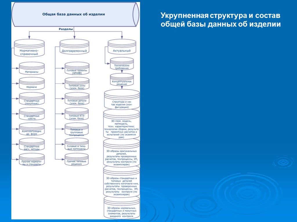 Укрупненная структура и состав общей базы данных об изделии